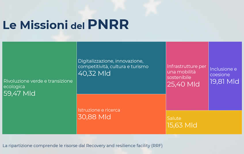 Pnrr